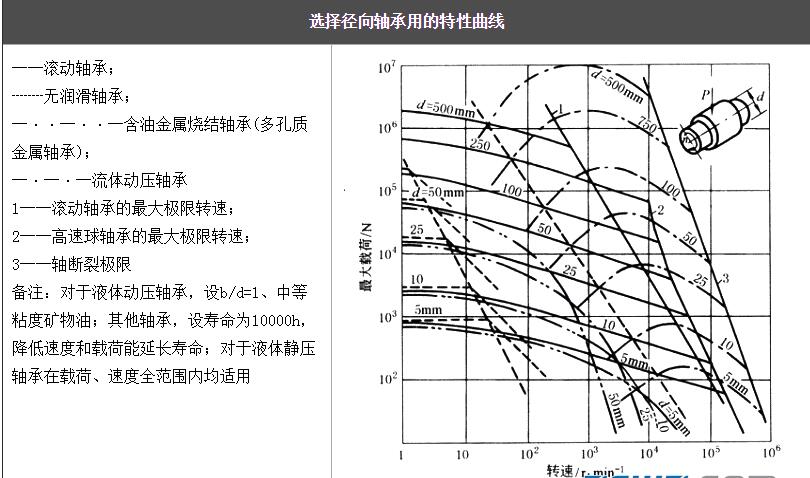 滑动轴承----选择轴承类型的特性曲线